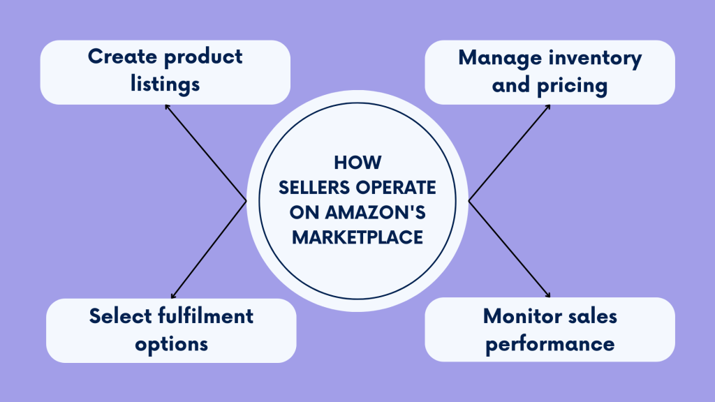 What is Amazon Marketplace: How does Amazon Marketplace work