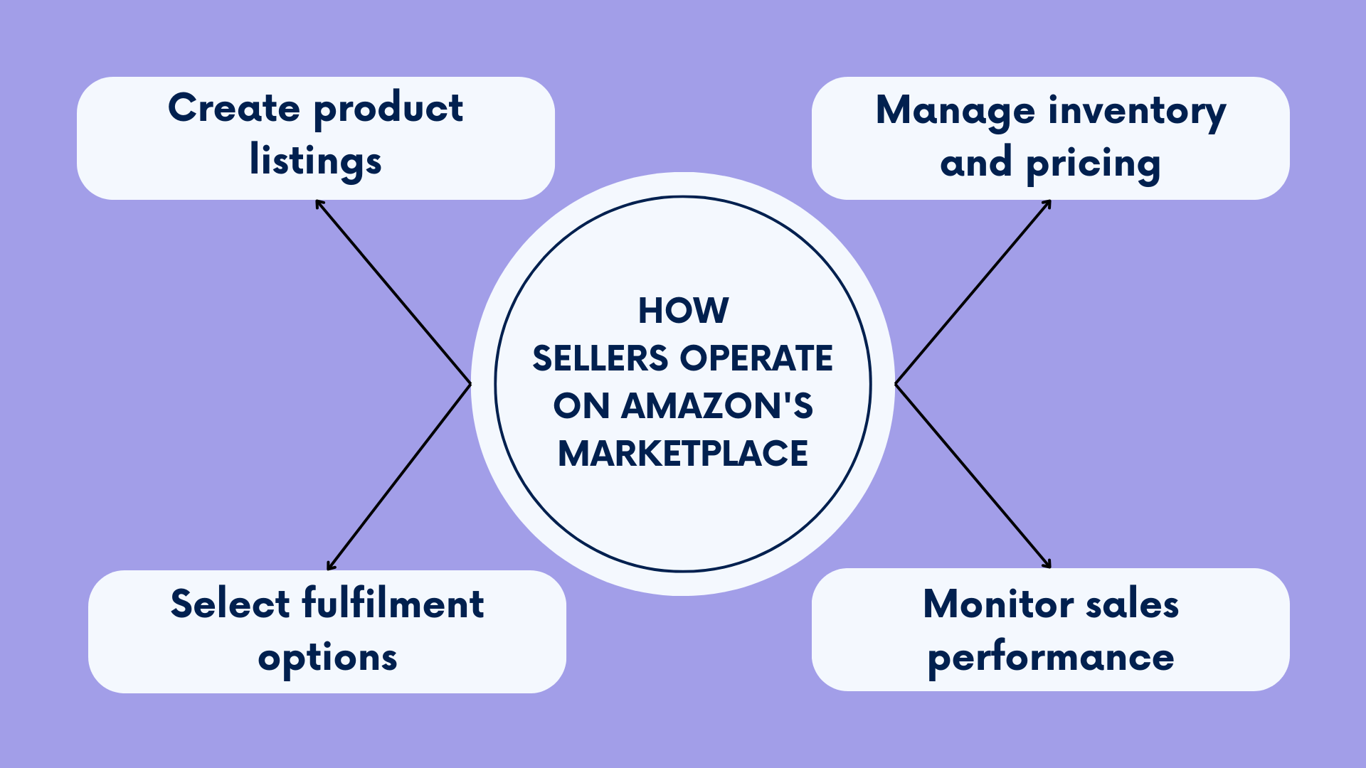 What is amazon marketplace a quick amazon seller guide