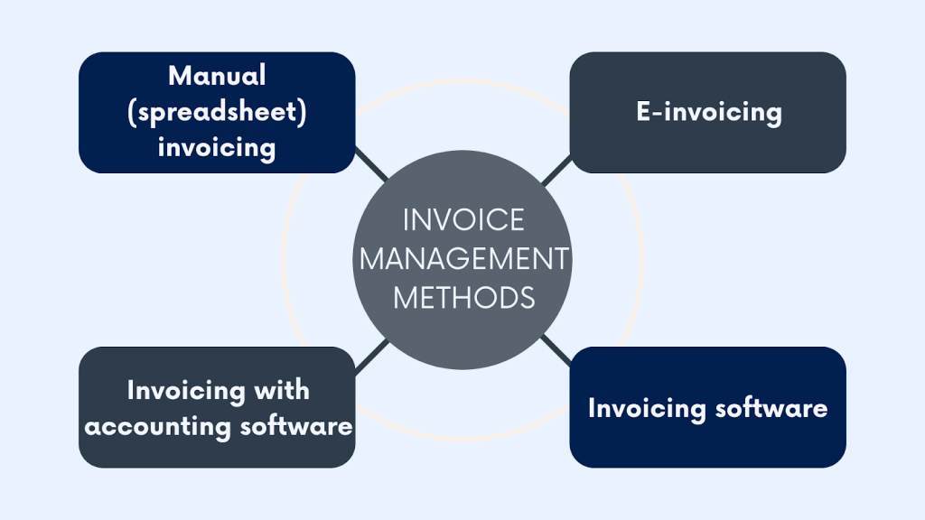 Invoicing software for small businesses: invoicing methods