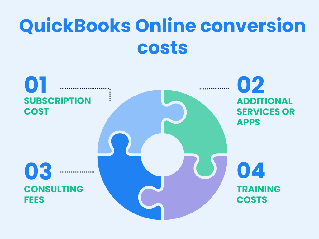 QuickBooks Online conversion costs