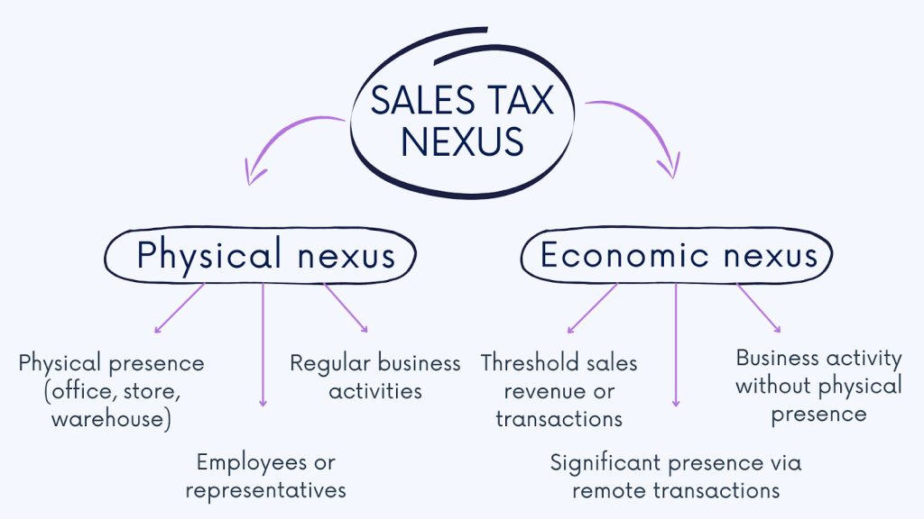 Ecommerce sales tax: sales tax nexus
