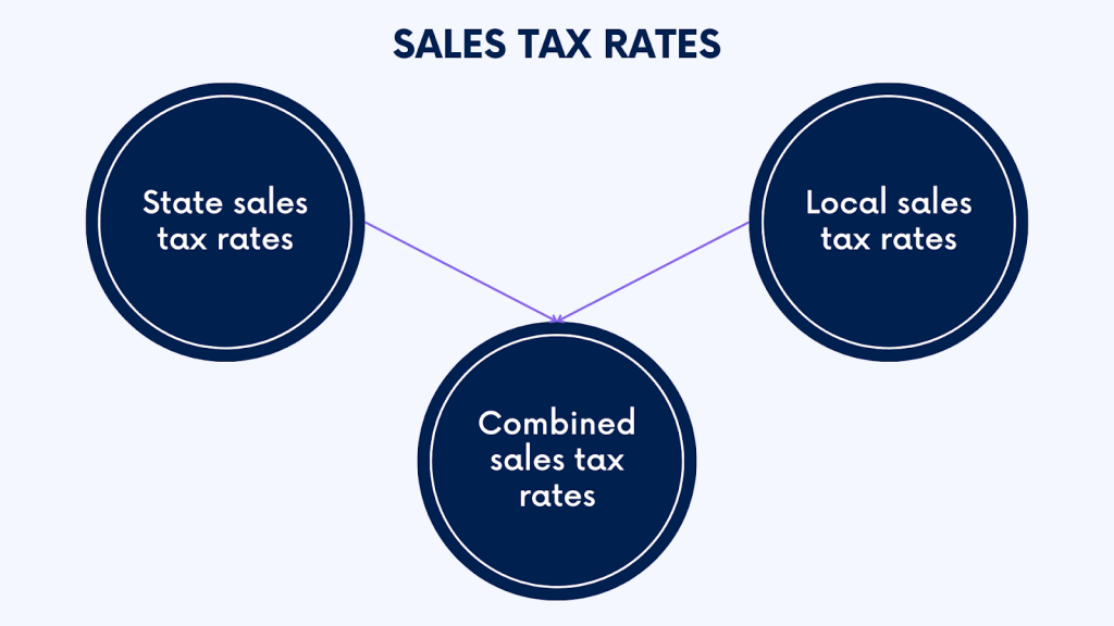 Ecommerce sales tax: sales tax rates