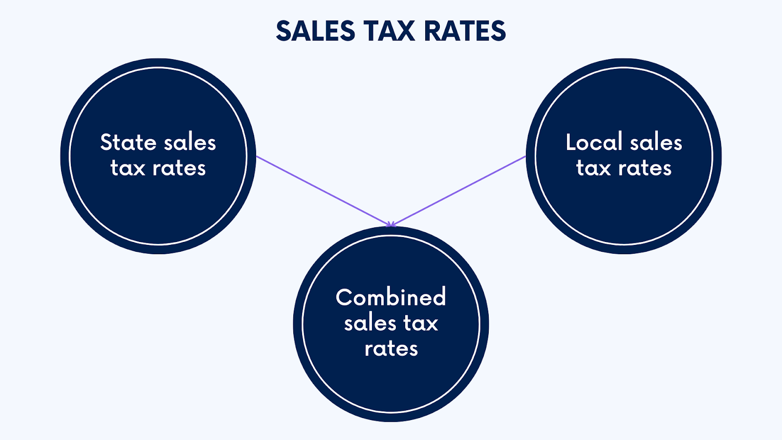 Sales Tax A Guide to Sales Taxes for Online Businesses