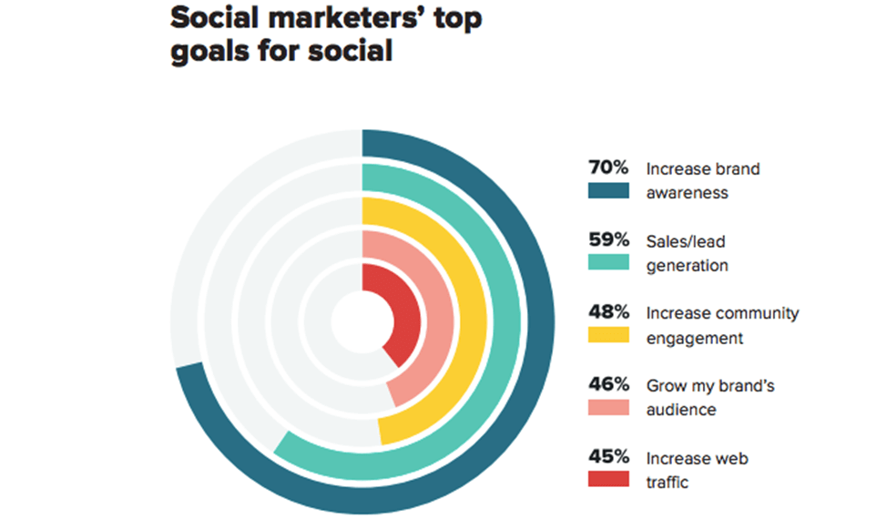 Social marketers' top goals for social