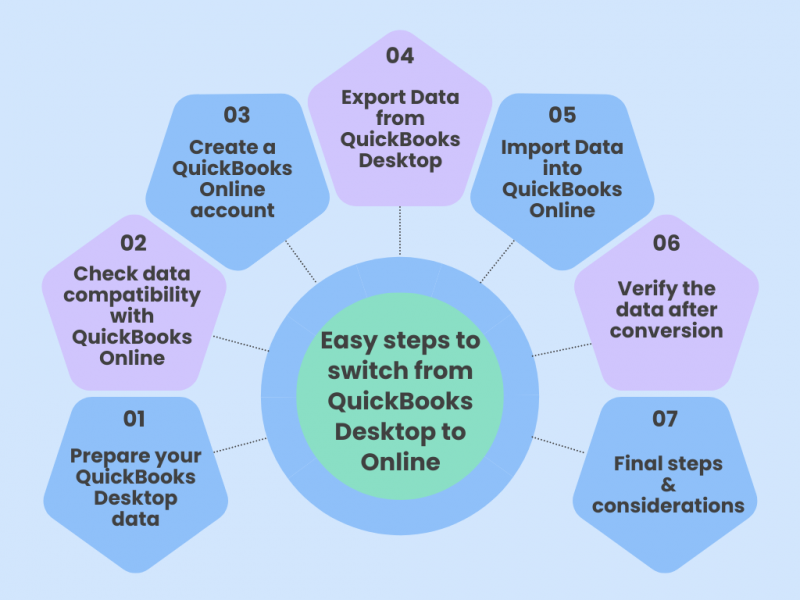 How to Convert QuickBooks Desktop to Online Move your QuickBooks Desktop file to QuickBooks