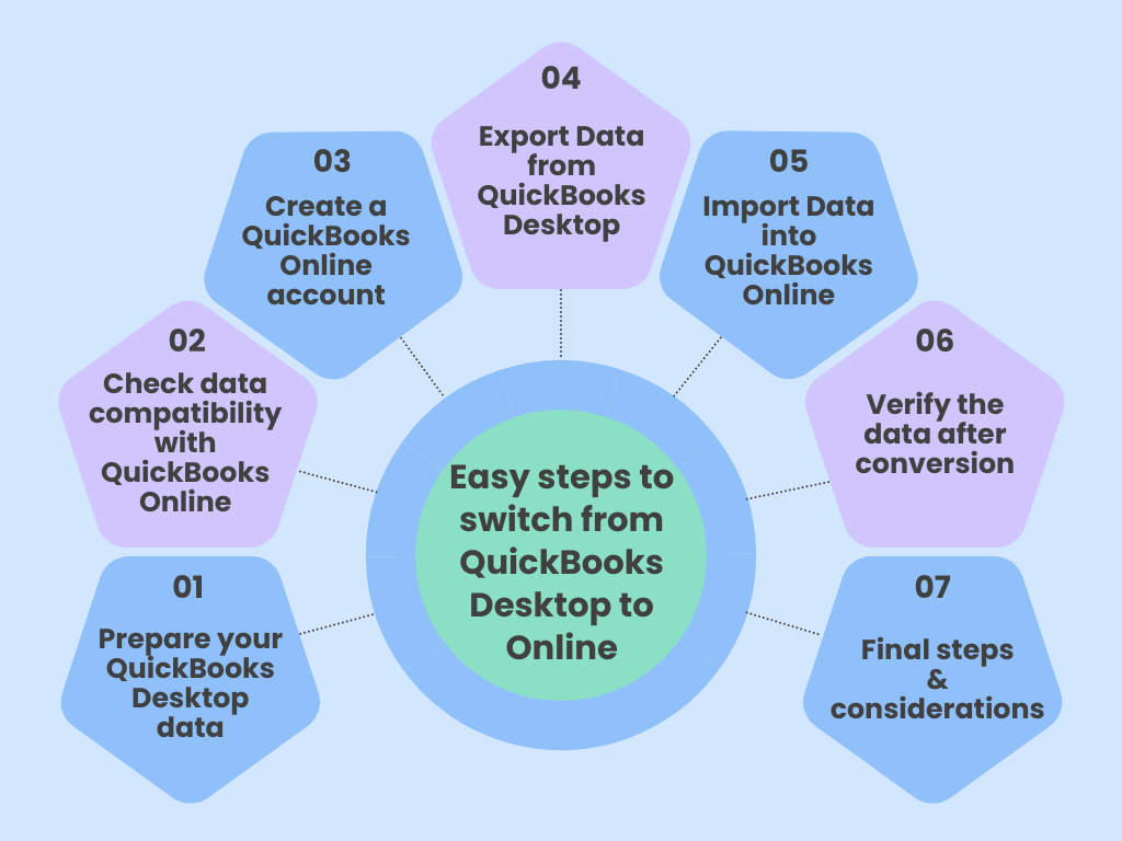 Easy steps to switch from QuickBooks Desktop to Online