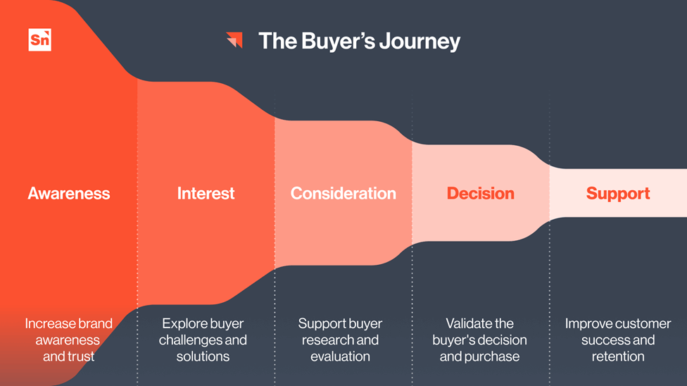 The buyers' journey