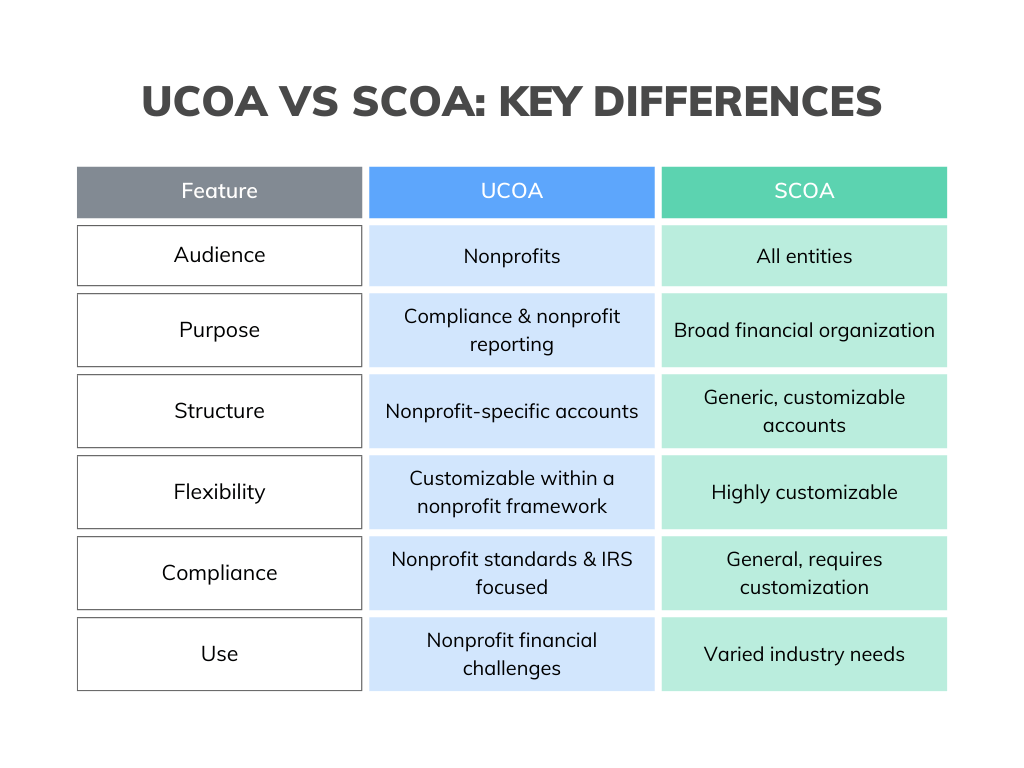 Differences between UCOA and Standard Chart of Accounts
