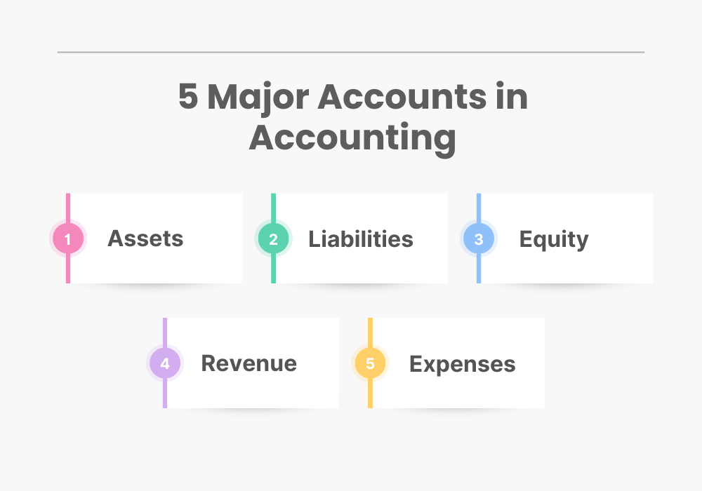 5 main types of accounts in accounting: assets, liabilities, equity, revenue, and expenses
