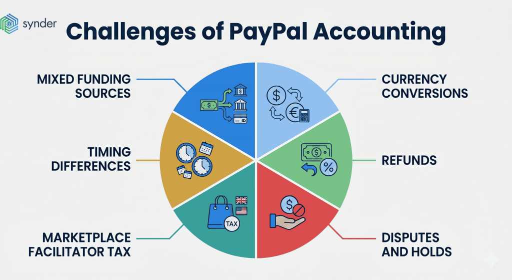 Challenges of PayPal accounting