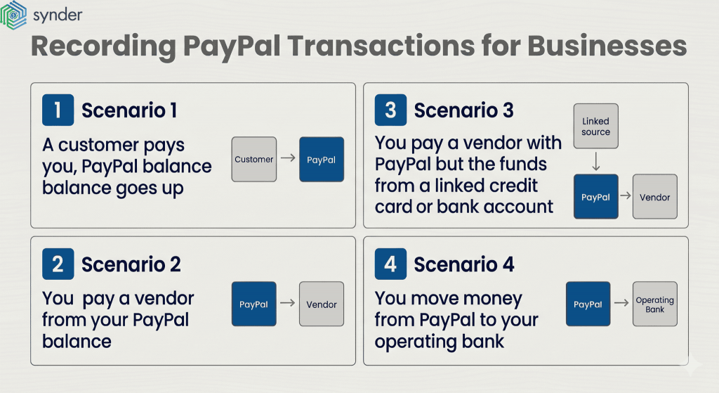 How to record PayPal transactions