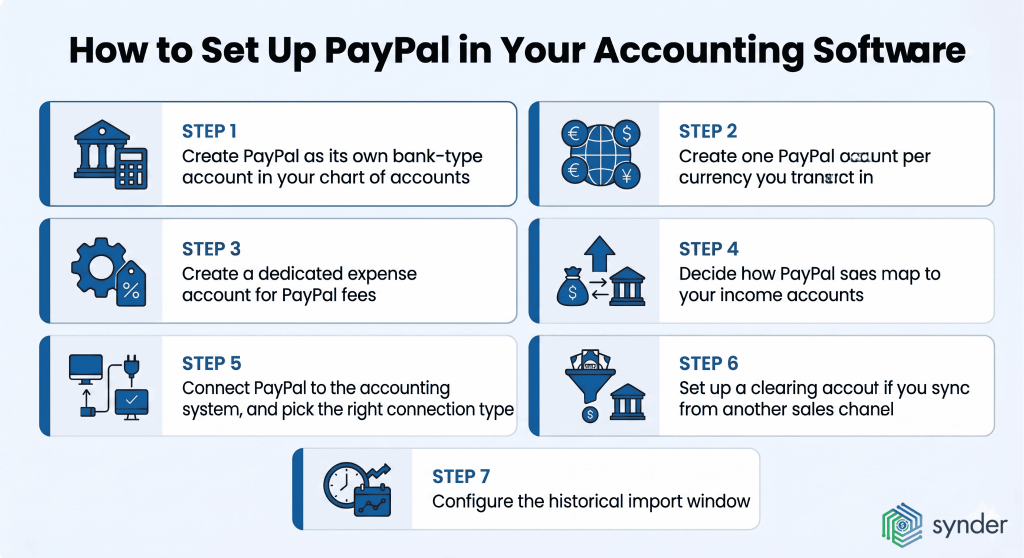 How to set up PayPal in accounting software