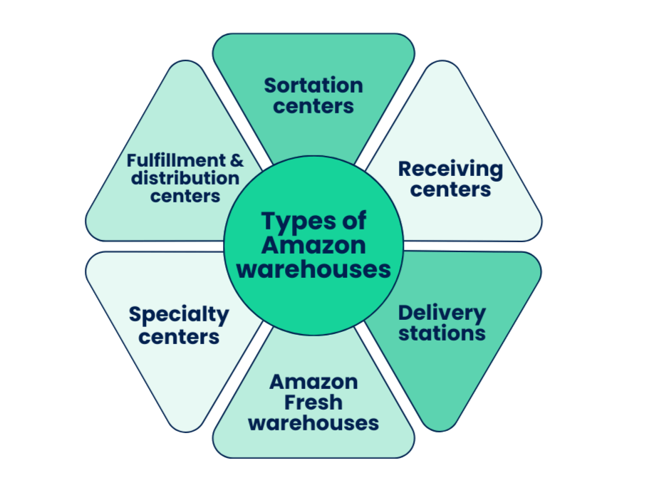 Types of Amazon warehouses