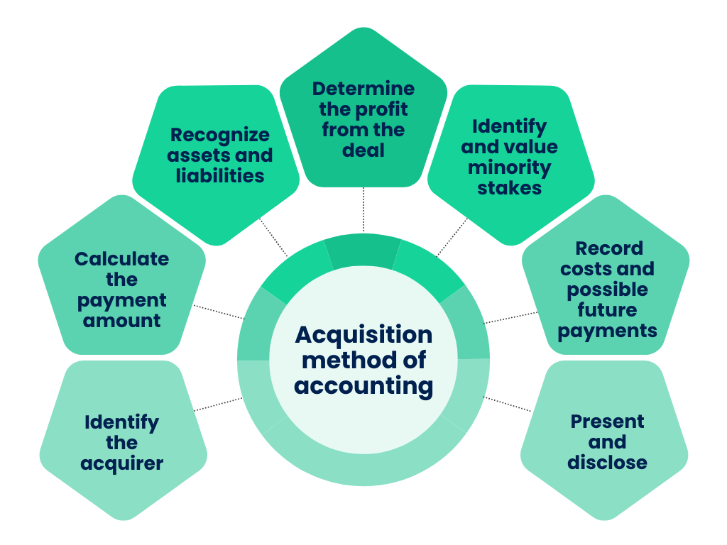 Acquisition method of accounting