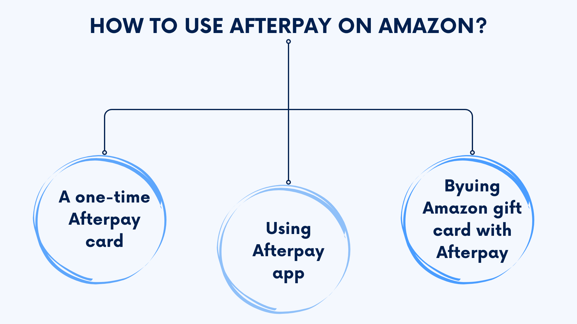 How to Use Afterpay on Amazon Can You Use Afterpay on Amazon [A Using