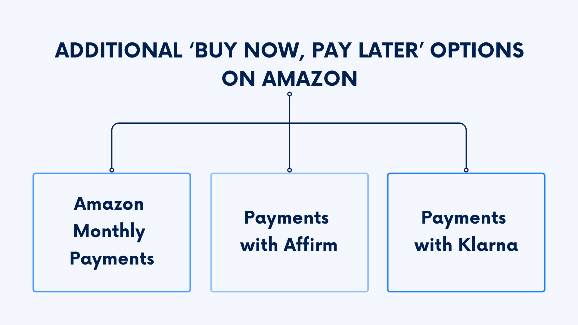 How to Use Afterpay on Amazon Paying with Afterpay on the Amazon Platform