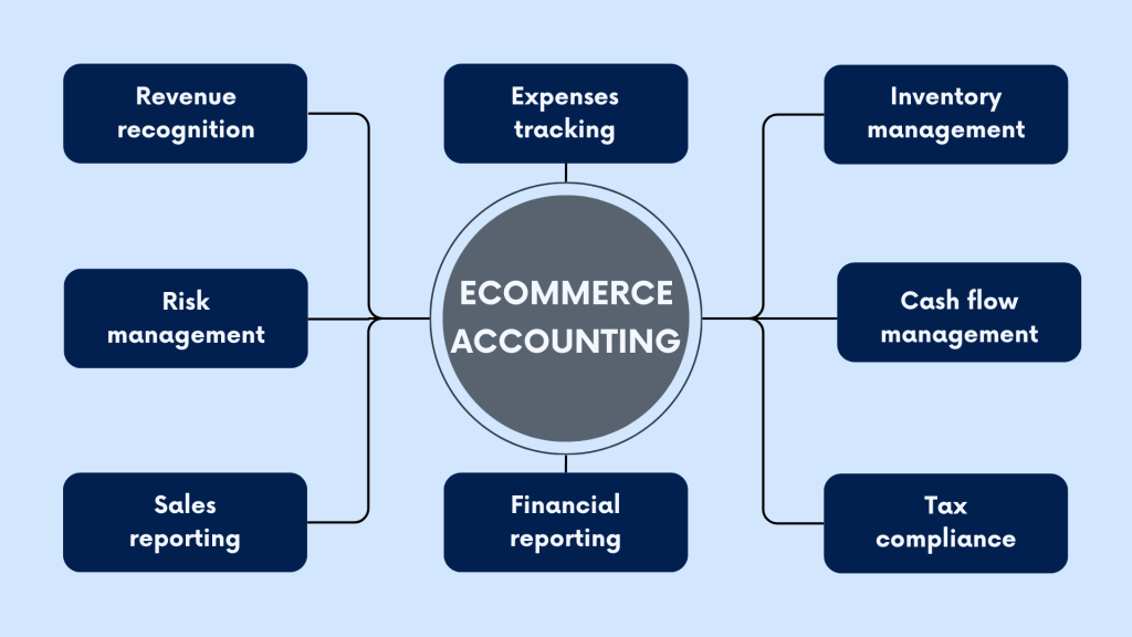 Bookkeeping for ecommerce: basic ecommerce accounting