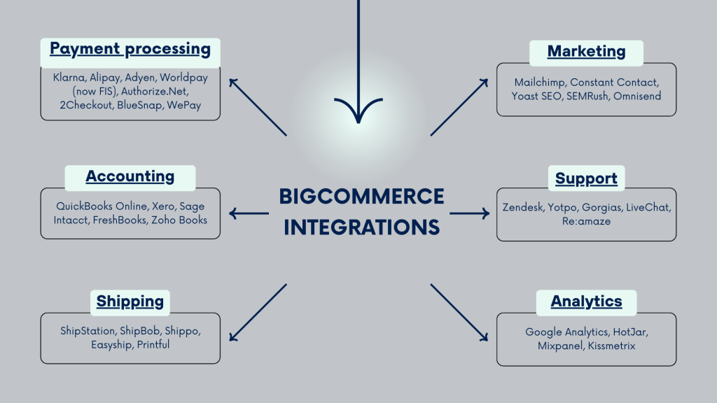 BigCommerce integrations