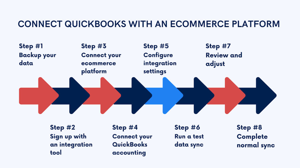 QuickBooks ecommerce integration: how to connect QuickBooks with an ecommerce platform