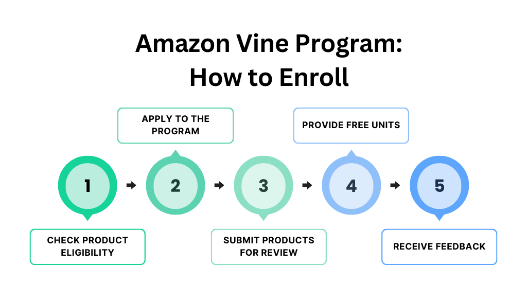 How to get into Amazon's Vine program as a seller