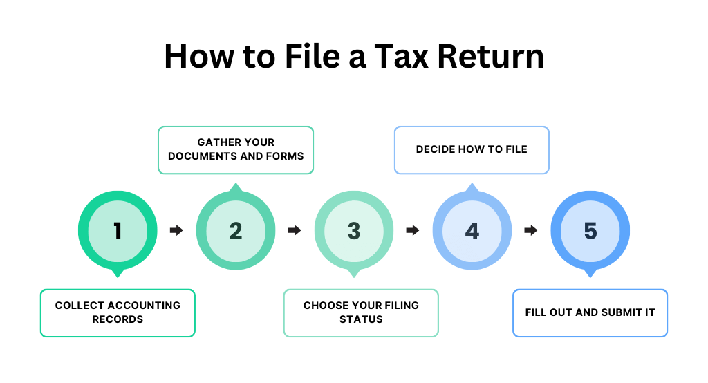 How to file a tax return