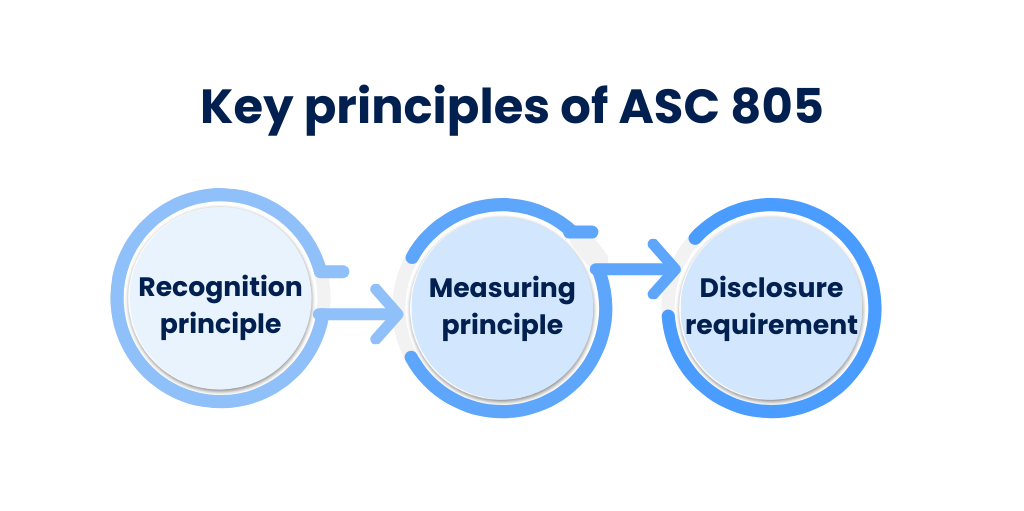 Key principles of ASC 805