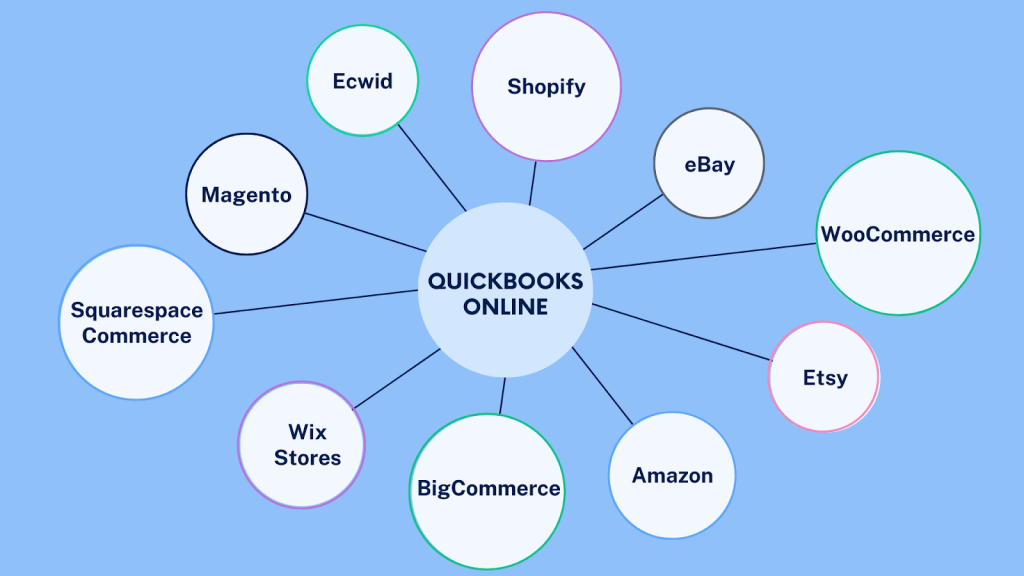 QuickBooks ecommerce integration: What ecommerce platforms integrate with quickBooks?