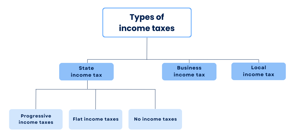 Types of income taxes
