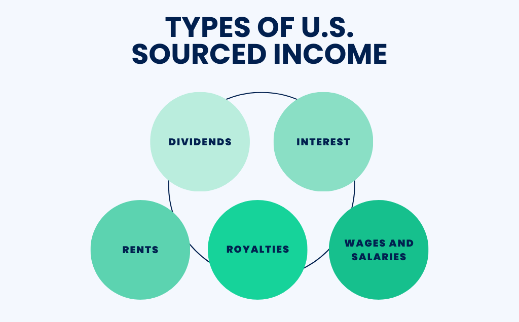 Types of U.S. sourced income
