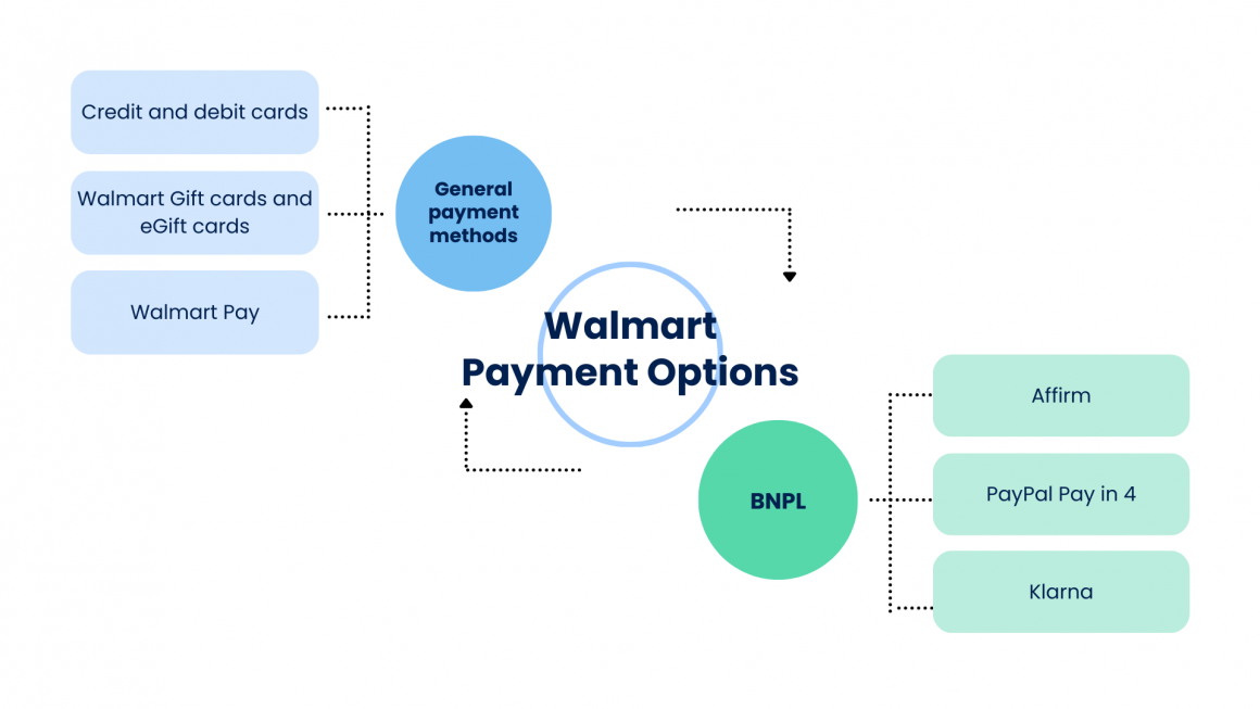 Does Walmart Take Afterpay Can You Use Afterpay at Walmart