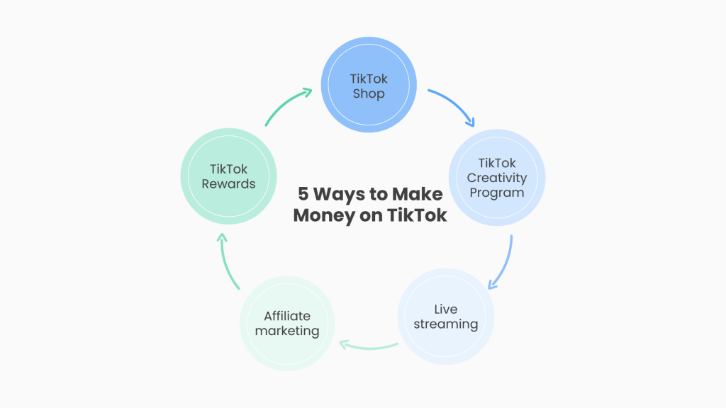5 ways to make money on TikTok