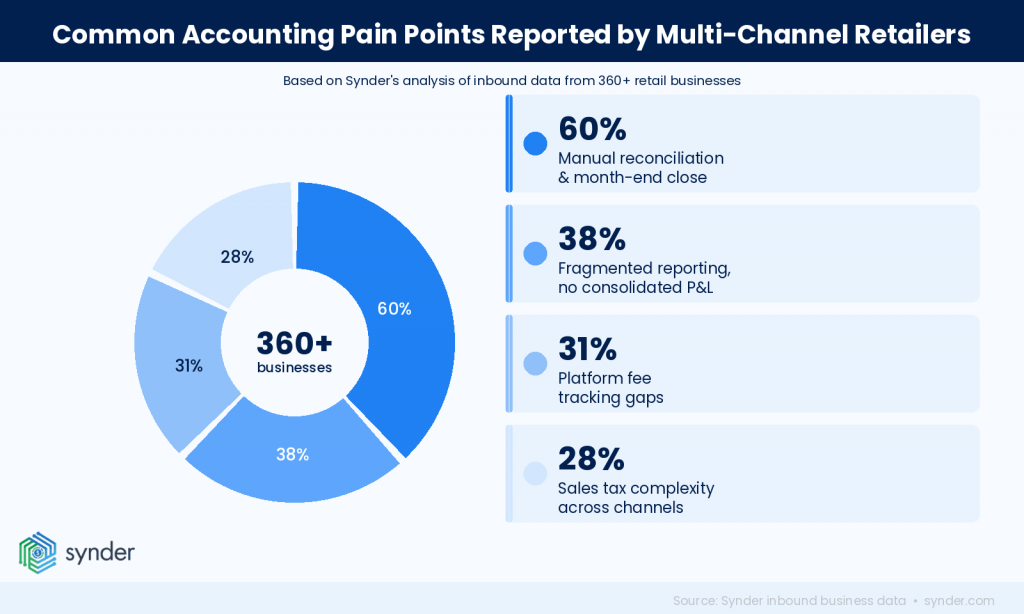 Accounting pain points of retail businesses