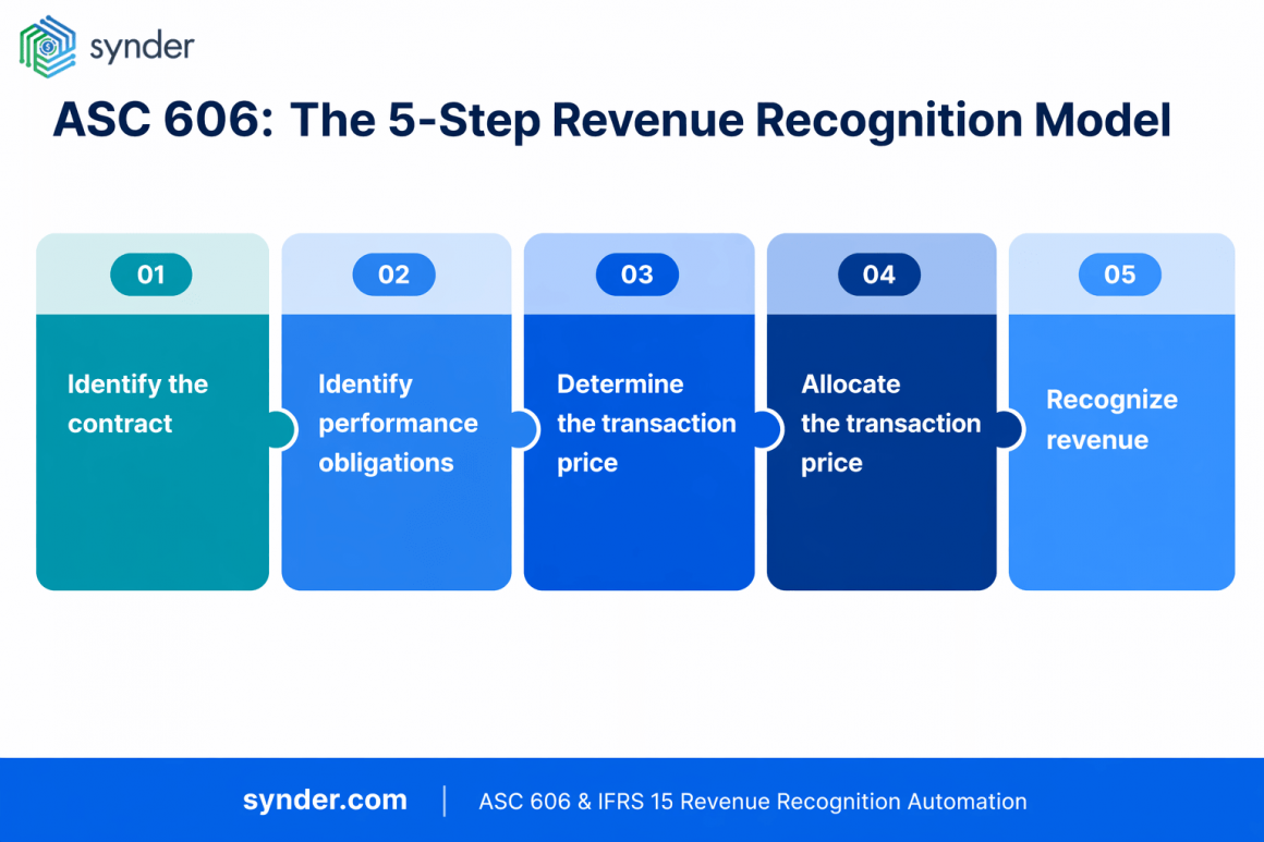 ASC 606 Revenue Recognition: The 5-Step Compliance Guide