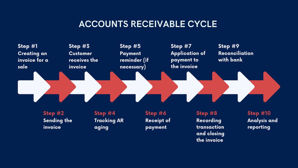 AR automation: accounts receivable cycle