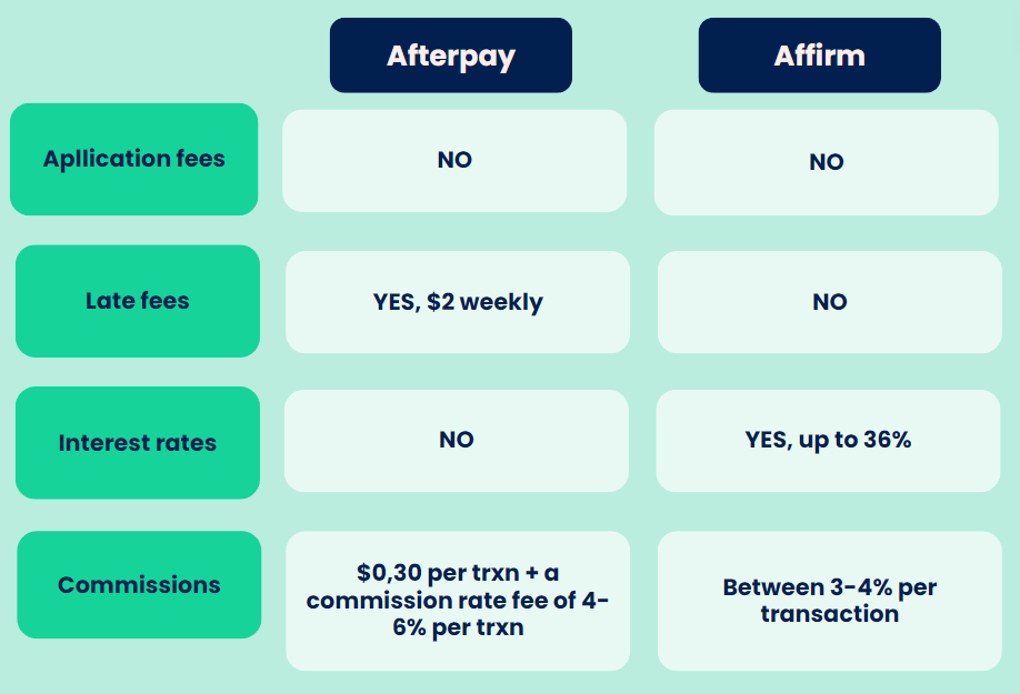 Affirm vs Afterpay: Associated fees for customers