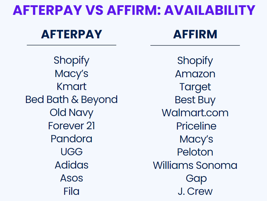 Afterpay vs Affirm: Availability for customers