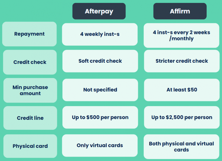 Affirm vs Afterpay Choosing the Right BNPL Platform for Your Business