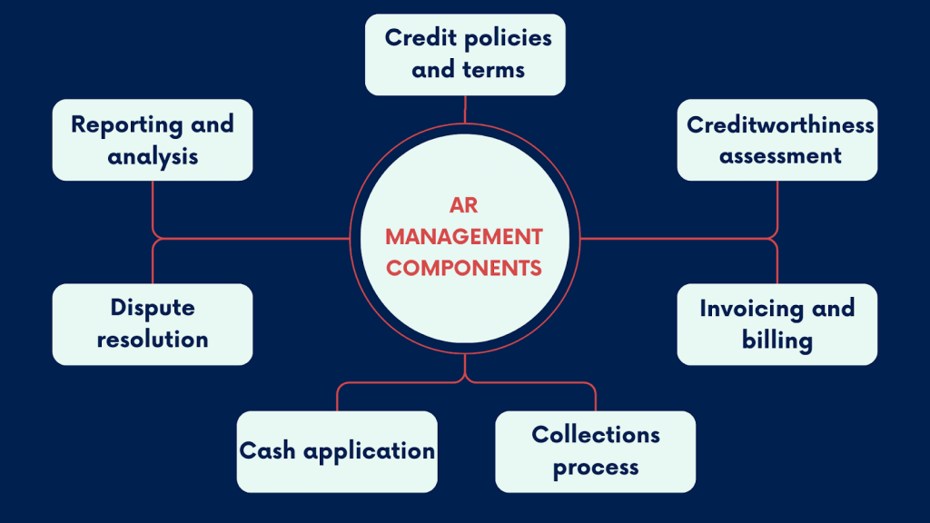 Ar automation: What does AR management take?