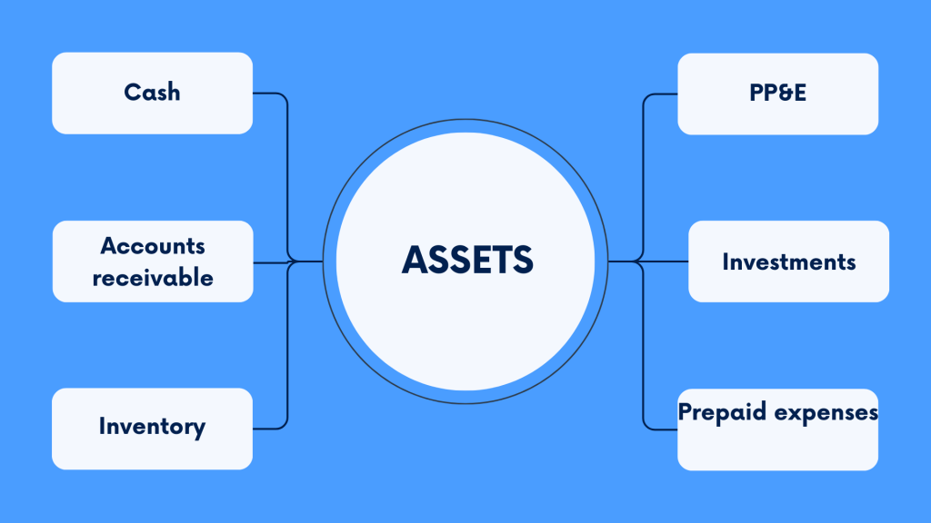 Chart of accounts example: Asset accounts