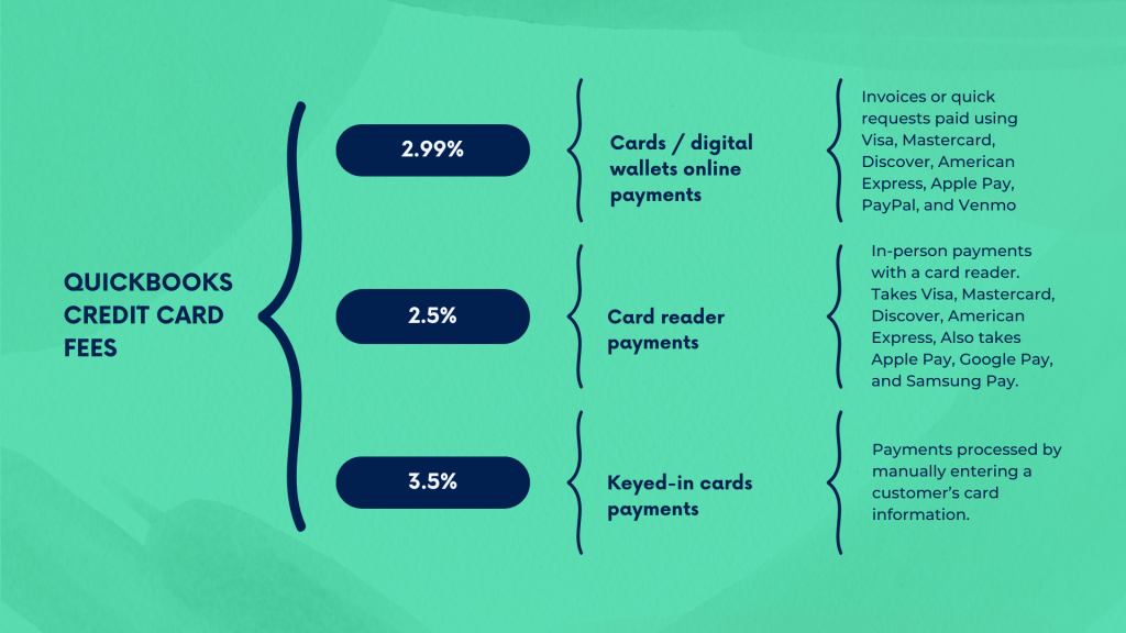 How much does QuickBooks charge for credit card payments: QuickBooks credit card fees