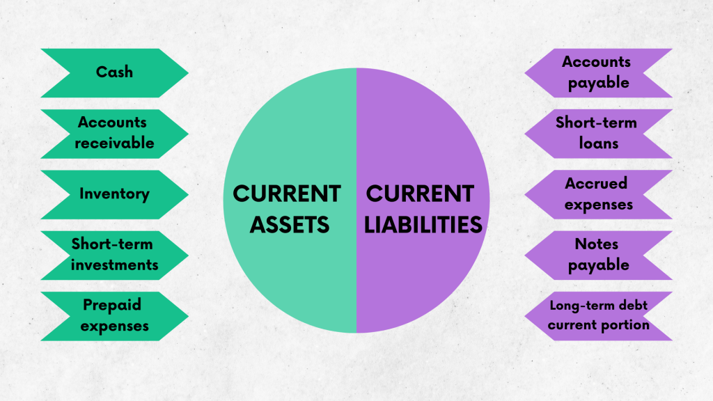 Current ratio accounting: current assets and current liabilities