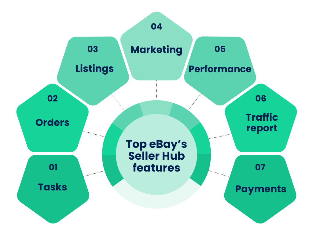 eBay’s Seller Hub: Top features
