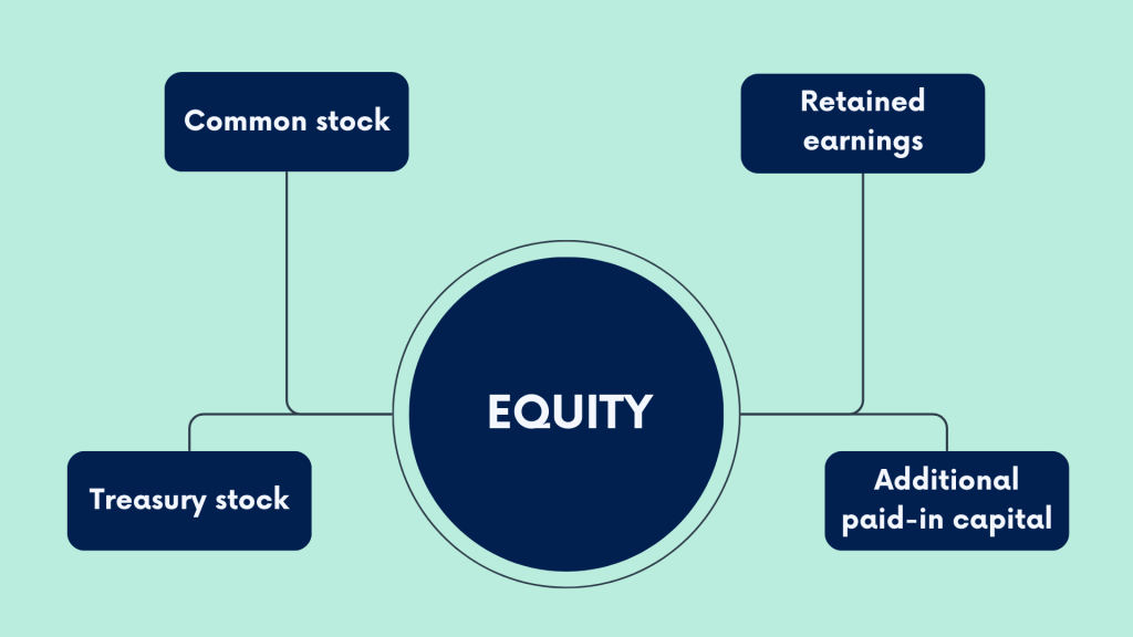 Chart od accounts example: Equity accounts