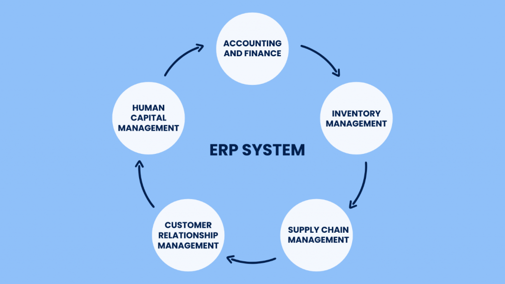 A diagram showing the core functions of an Enterprise Resource Planning (ERP) system. 