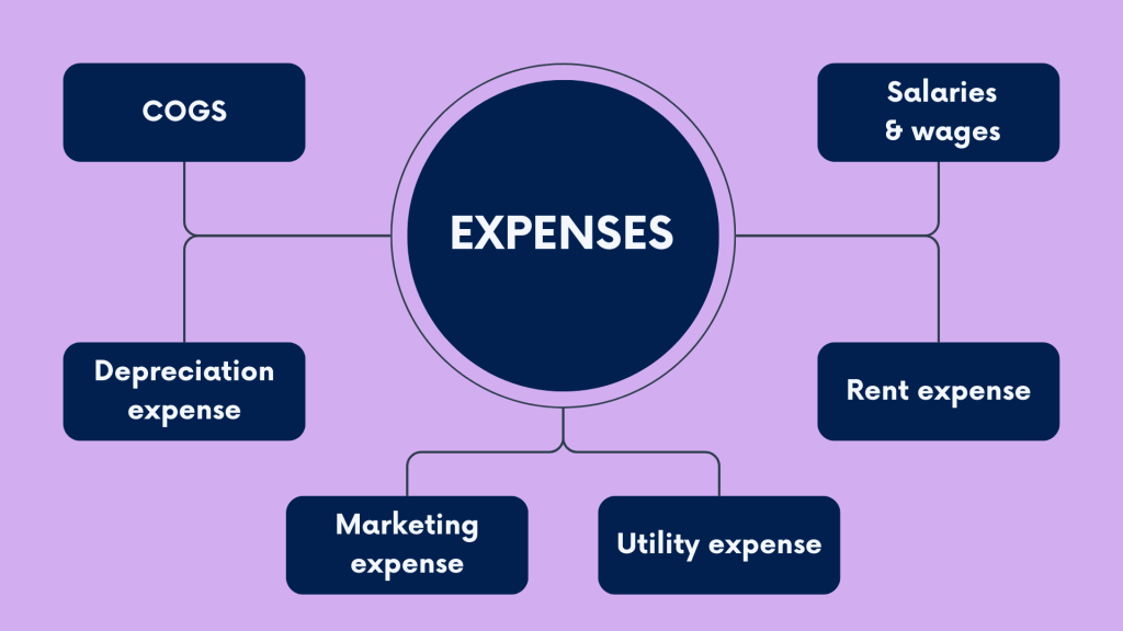 Chat of accounts example: Expenses accounts