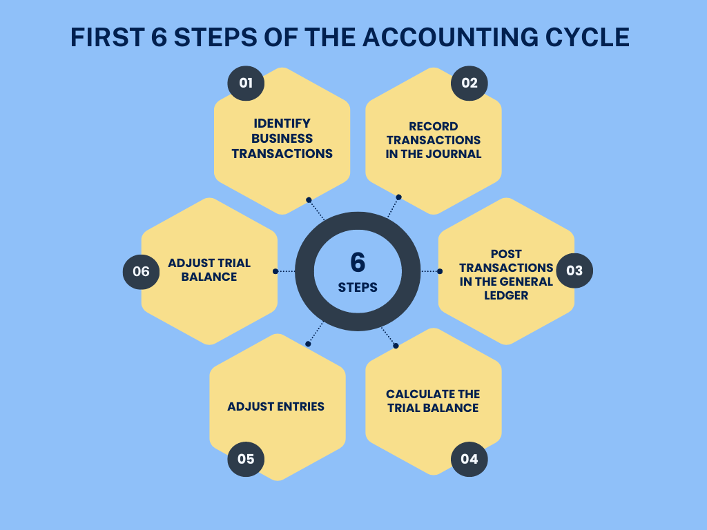First 6 steps of the accounting cycle