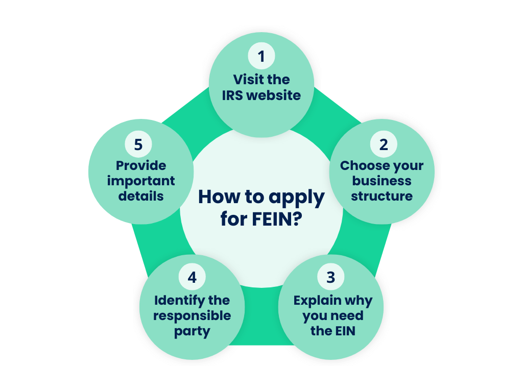 How to apply for FEIN?