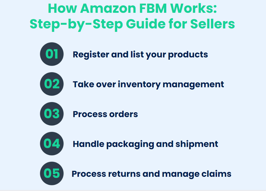 How Amazon FBM works: Seller's guide