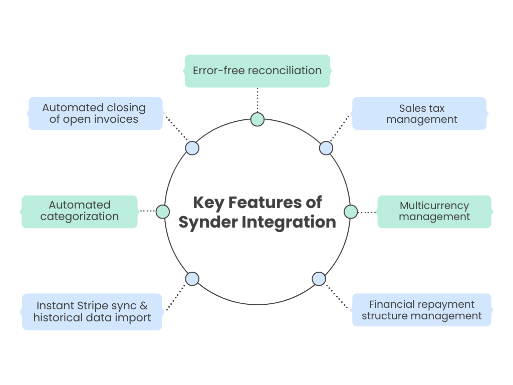 Key features of the QuickBooks and Stripe connection via Synder
