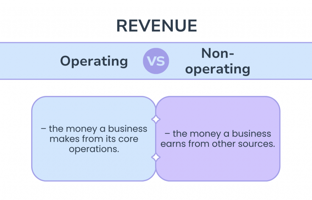 Revenue types: operating revenue and non-operating revenue. 